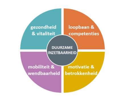 Investeren in de duurzame inzetbaarheid van je medewerkers is nodig om flexibel te blijven